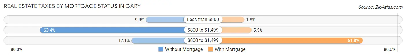Real Estate Taxes by Mortgage Status in Gary