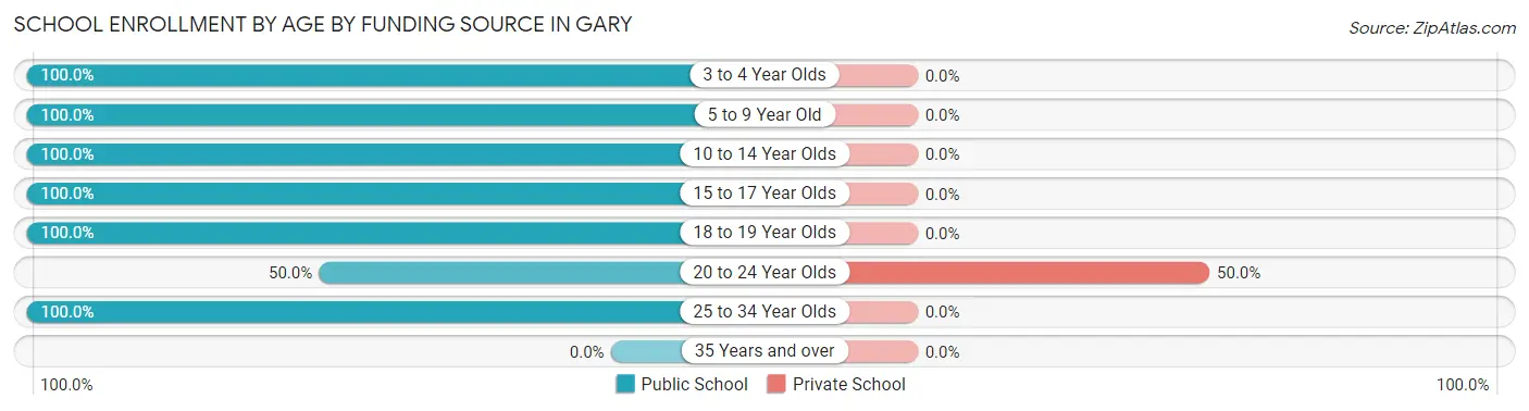 School Enrollment by Age by Funding Source in Gary