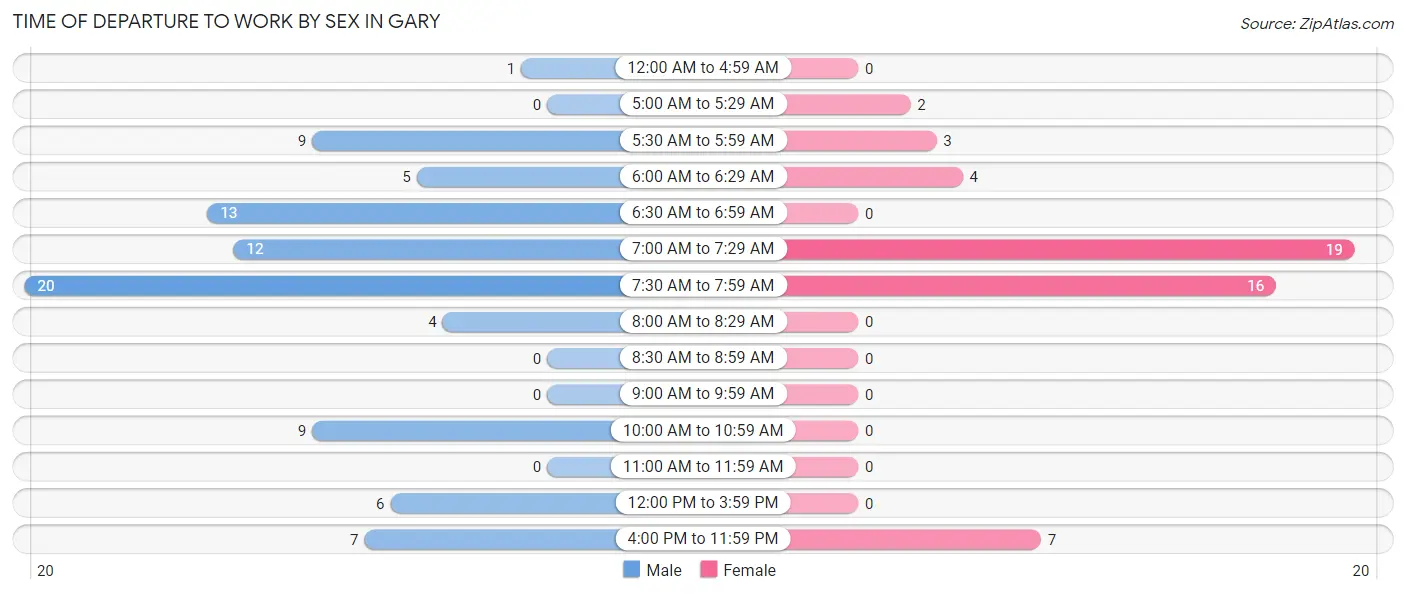 Time of Departure to Work by Sex in Gary