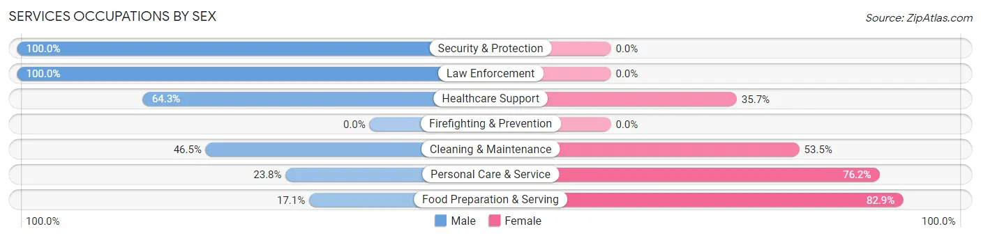 Services Occupations by Sex in Gaylord