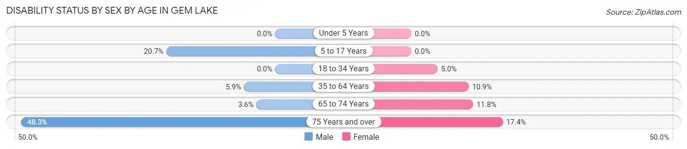 Disability Status by Sex by Age in Gem Lake