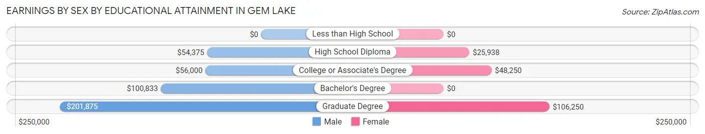 Earnings by Sex by Educational Attainment in Gem Lake