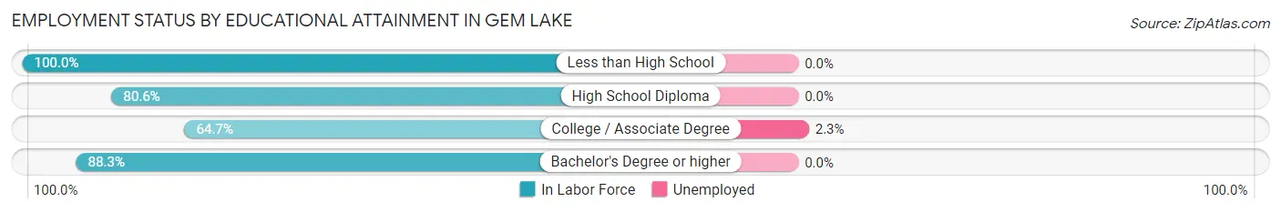 Employment Status by Educational Attainment in Gem Lake