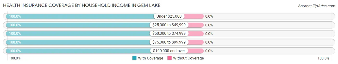 Health Insurance Coverage by Household Income in Gem Lake