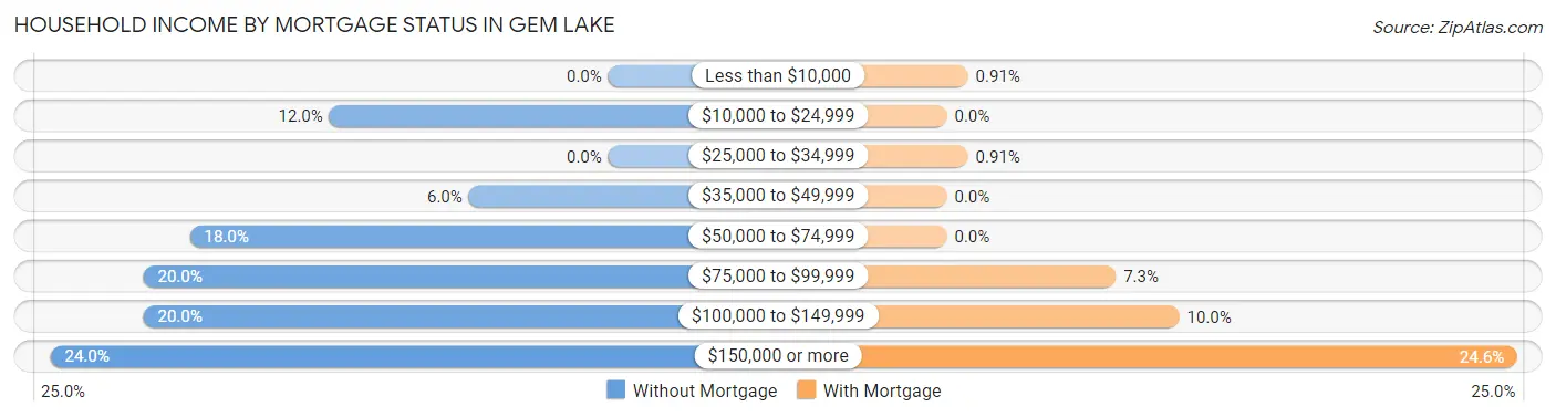 Household Income by Mortgage Status in Gem Lake