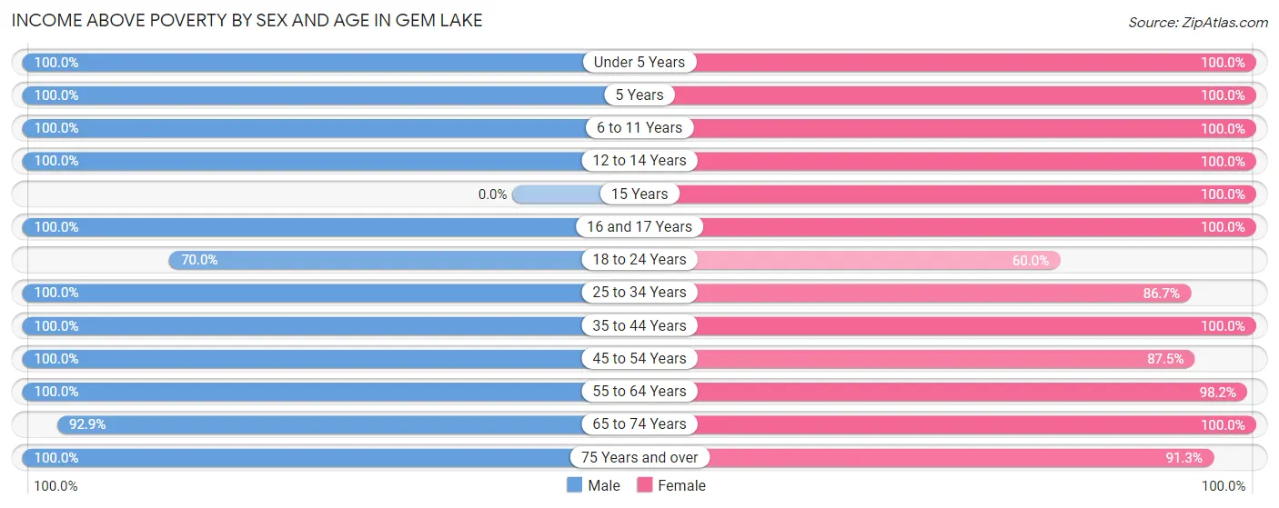 Income Above Poverty by Sex and Age in Gem Lake