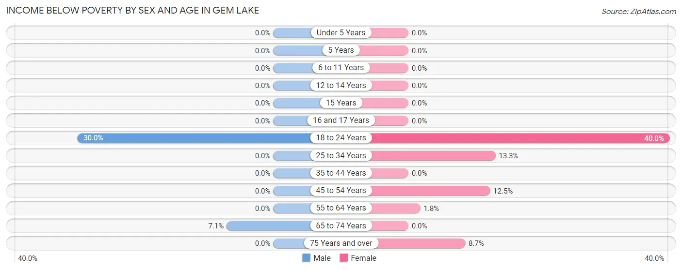 Income Below Poverty by Sex and Age in Gem Lake