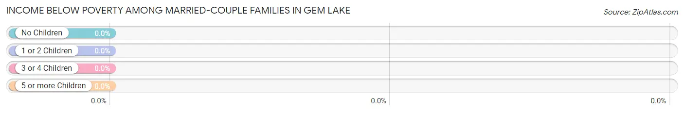 Income Below Poverty Among Married-Couple Families in Gem Lake