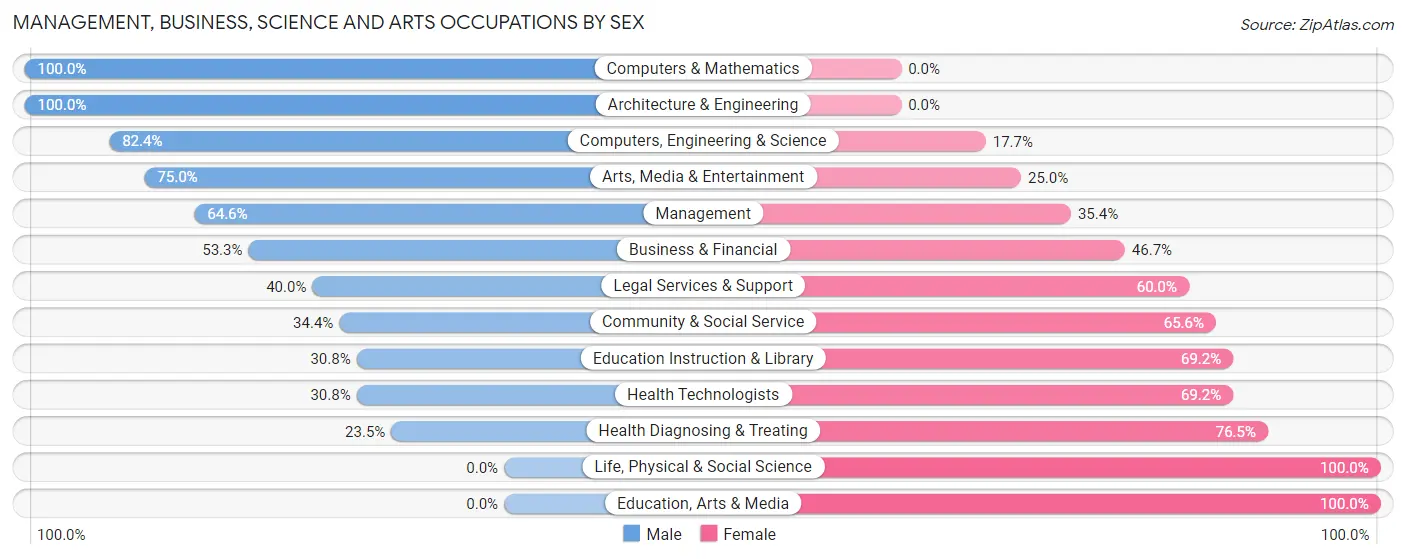 Management, Business, Science and Arts Occupations by Sex in Gem Lake