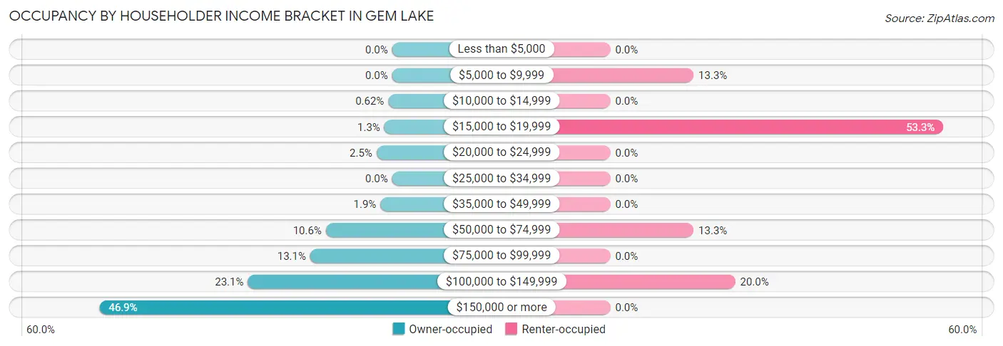 Occupancy by Householder Income Bracket in Gem Lake