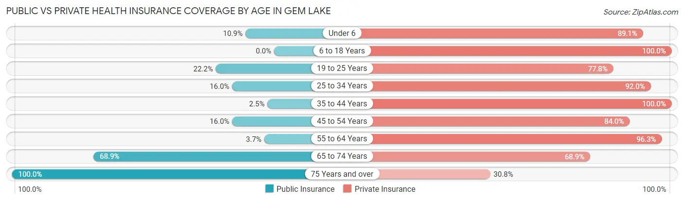 Public vs Private Health Insurance Coverage by Age in Gem Lake