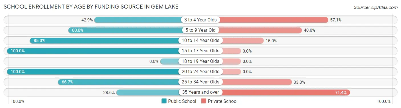 School Enrollment by Age by Funding Source in Gem Lake