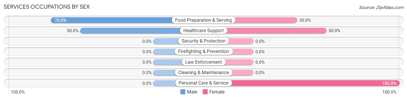 Services Occupations by Sex in Gem Lake