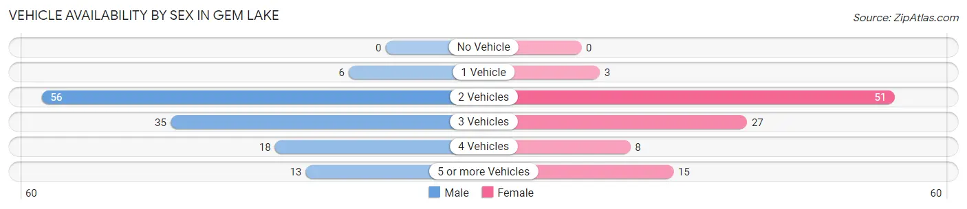 Vehicle Availability by Sex in Gem Lake