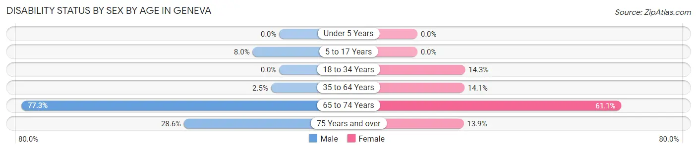 Disability Status by Sex by Age in Geneva
