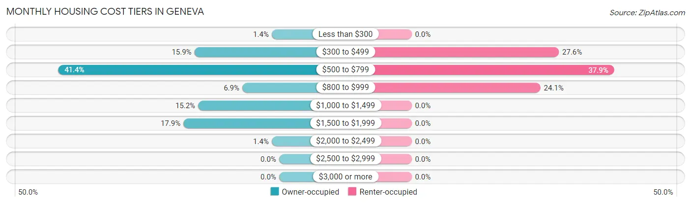 Monthly Housing Cost Tiers in Geneva