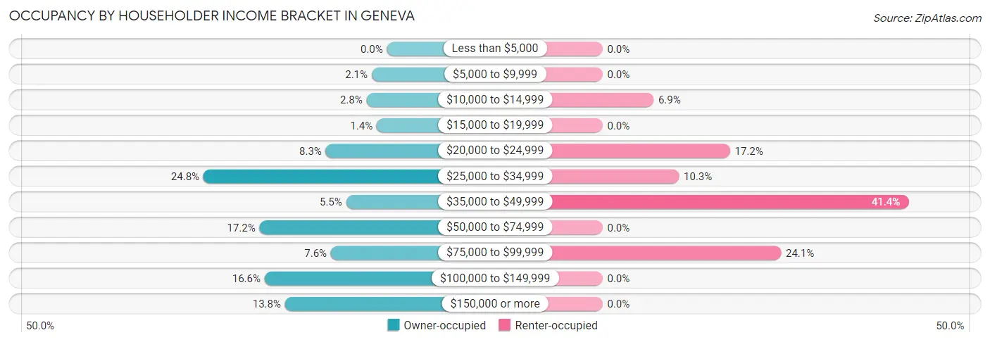 Occupancy by Householder Income Bracket in Geneva