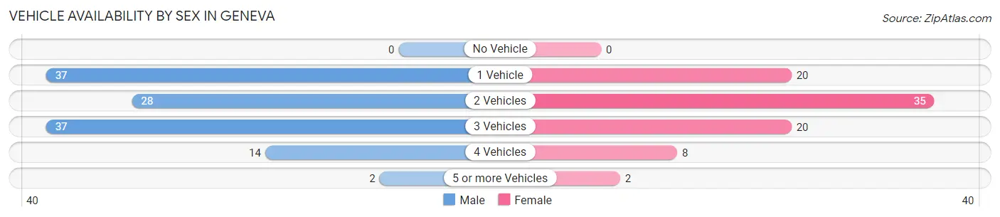Vehicle Availability by Sex in Geneva
