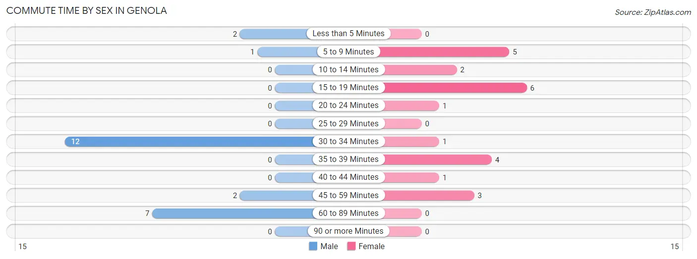 Commute Time by Sex in Genola