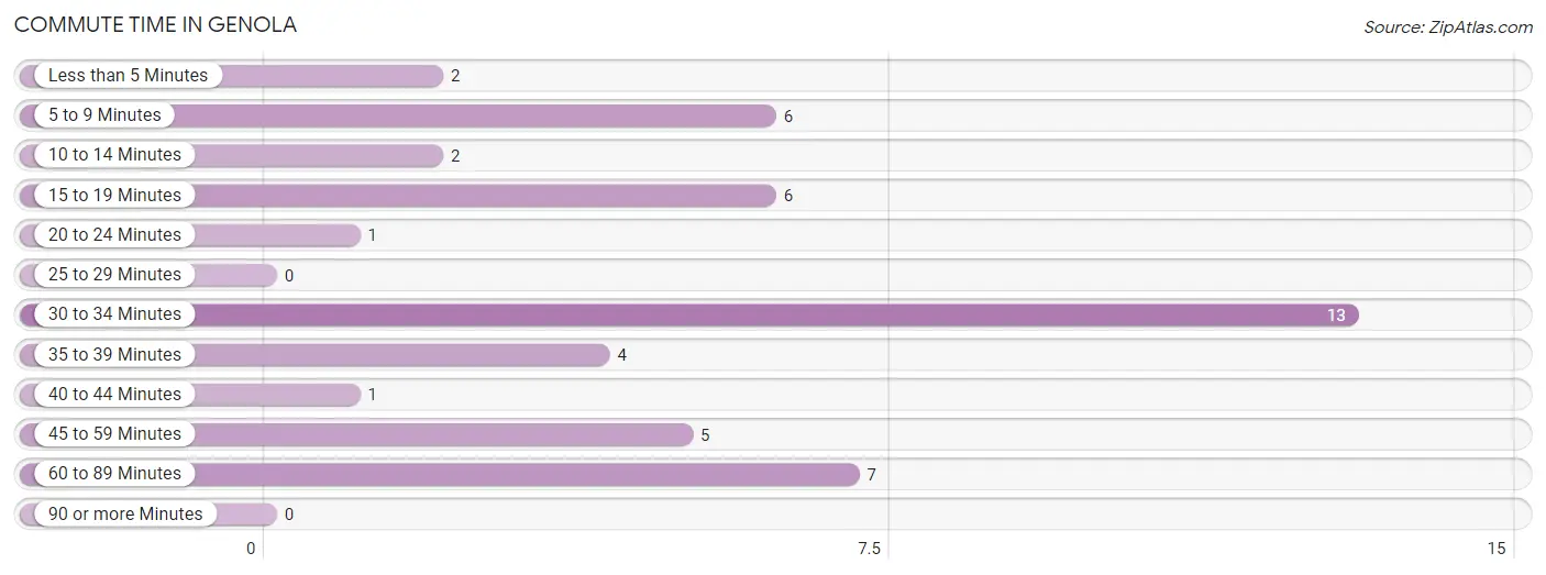 Commute Time in Genola