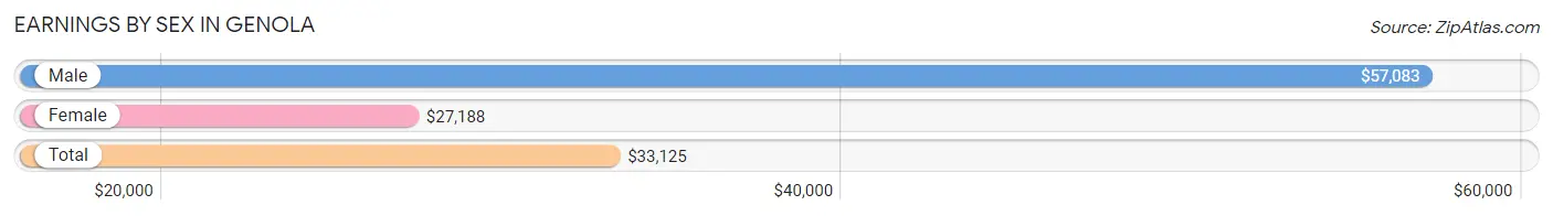 Earnings by Sex in Genola