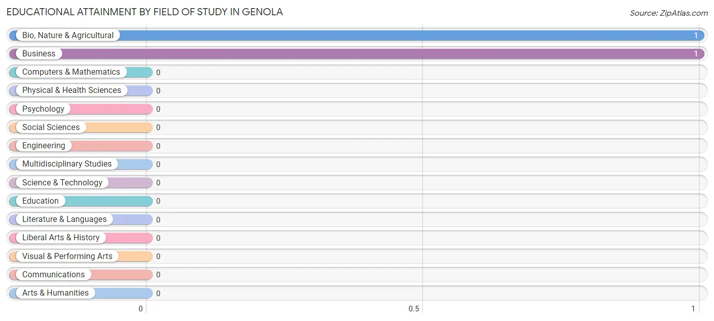 Educational Attainment by Field of Study in Genola