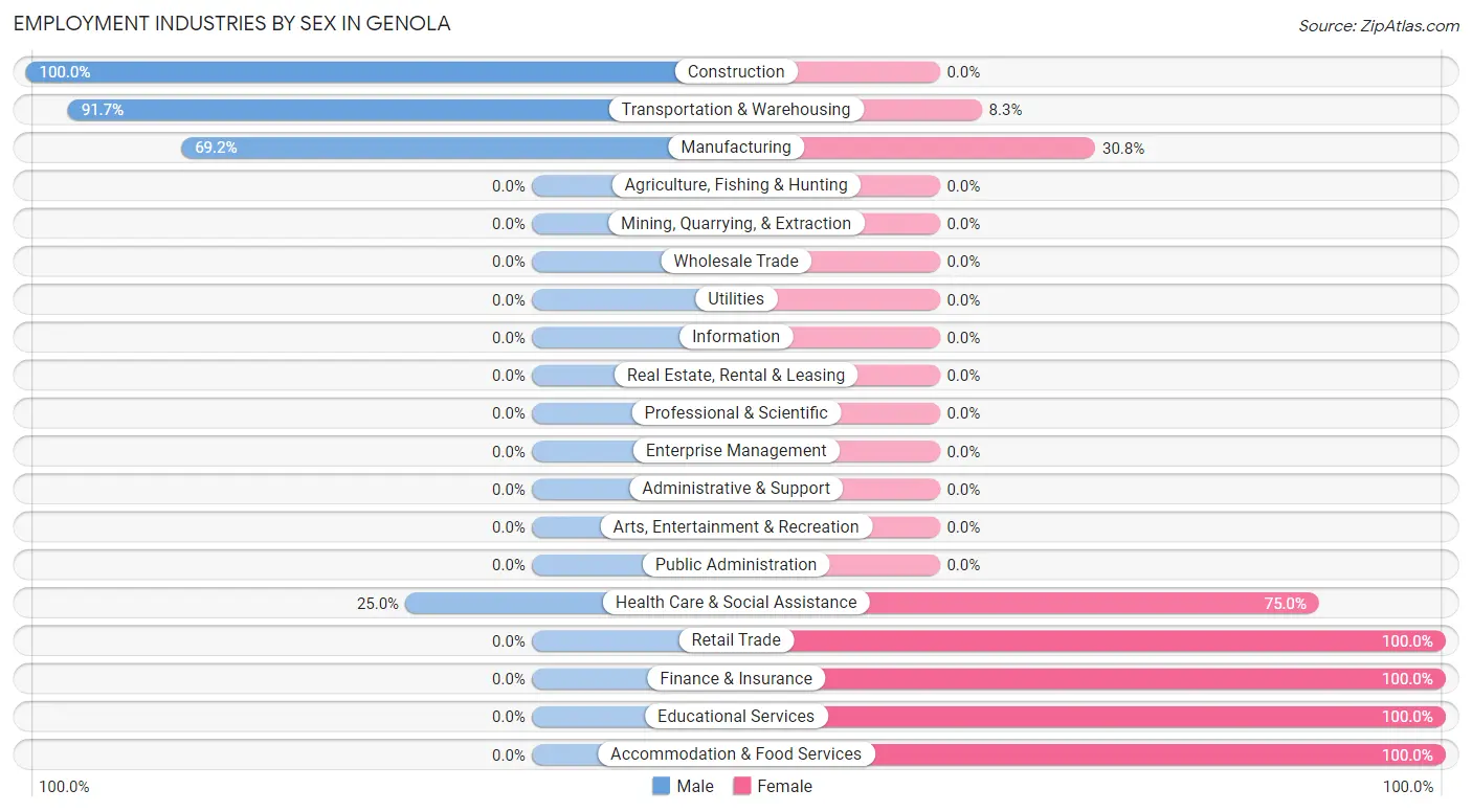 Employment Industries by Sex in Genola