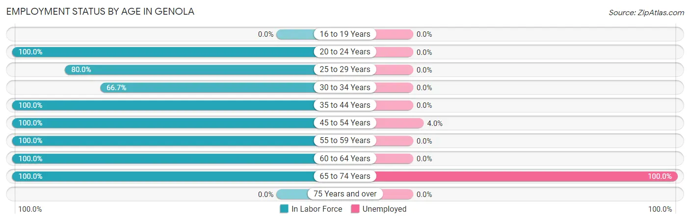 Employment Status by Age in Genola