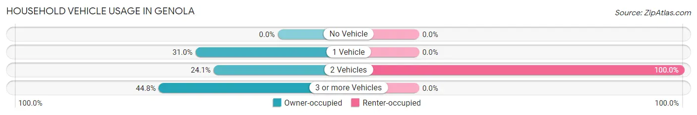 Household Vehicle Usage in Genola