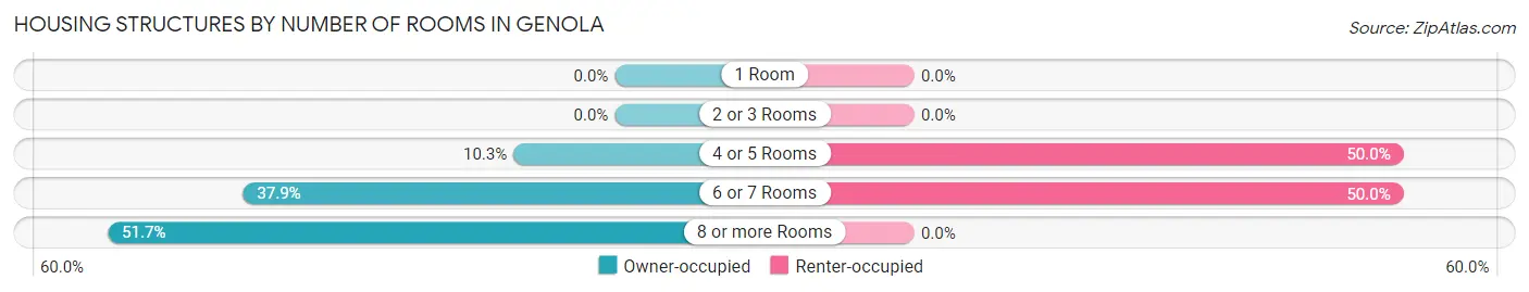 Housing Structures by Number of Rooms in Genola