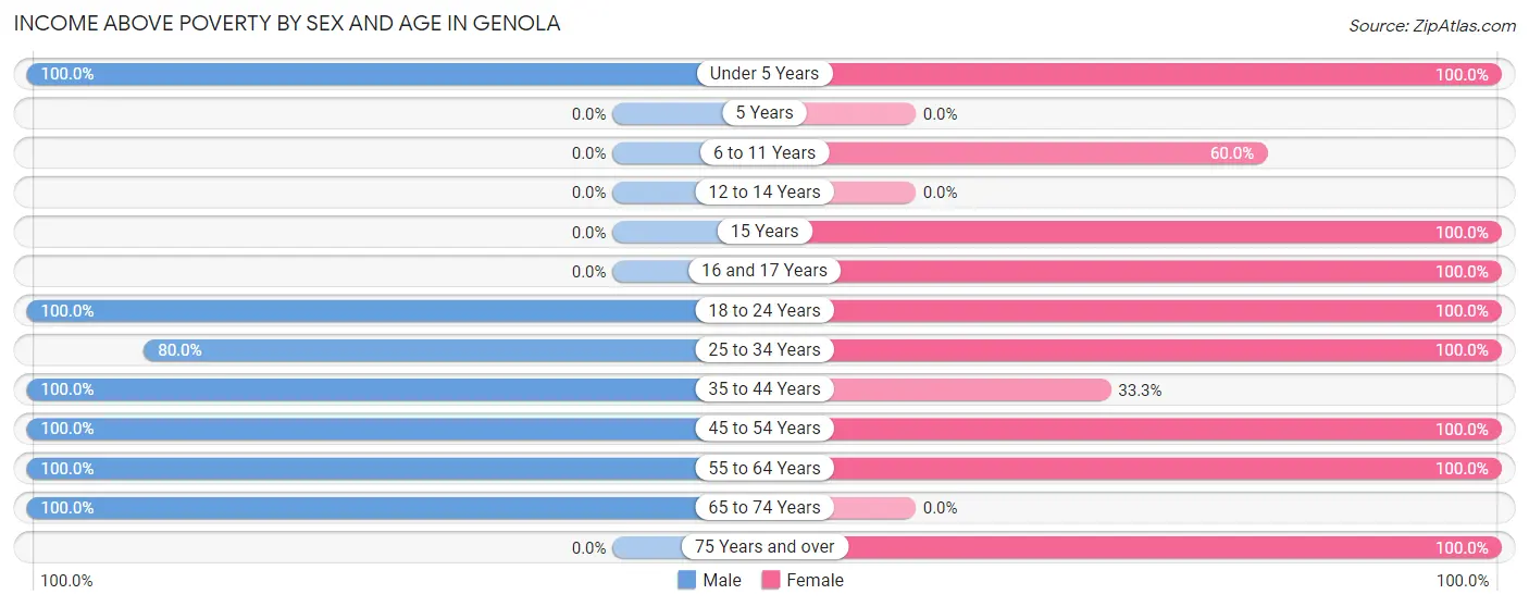 Income Above Poverty by Sex and Age in Genola