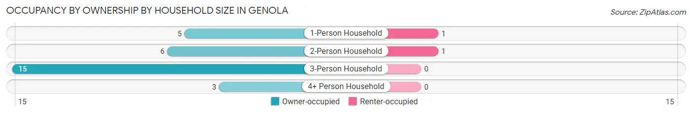 Occupancy by Ownership by Household Size in Genola