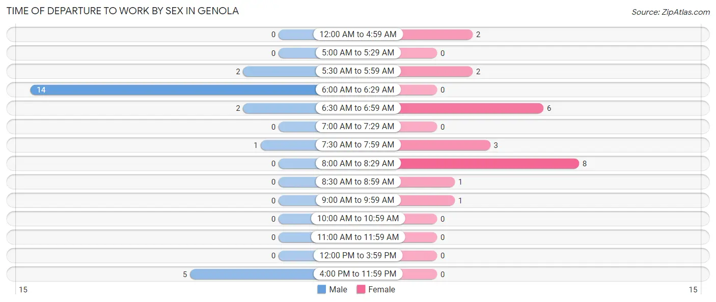 Time of Departure to Work by Sex in Genola