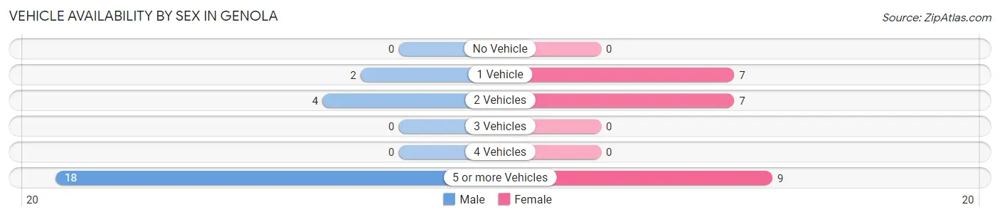 Vehicle Availability by Sex in Genola