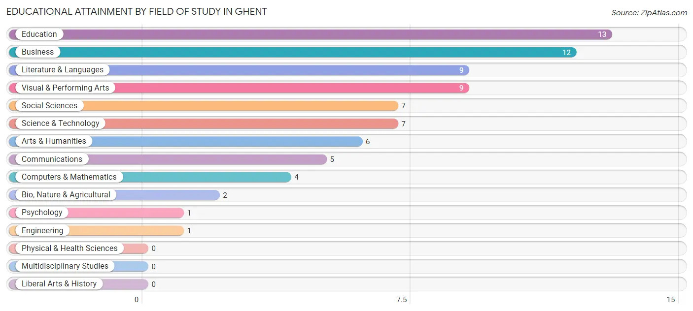 Educational Attainment by Field of Study in Ghent