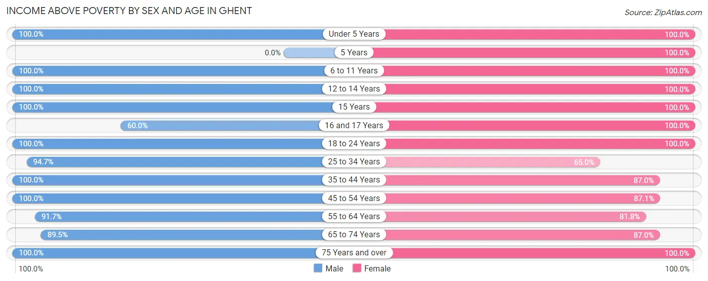 Income Above Poverty by Sex and Age in Ghent
