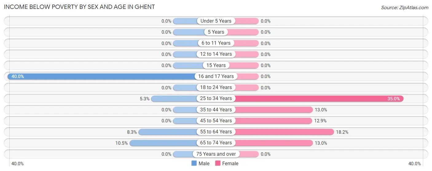 Income Below Poverty by Sex and Age in Ghent