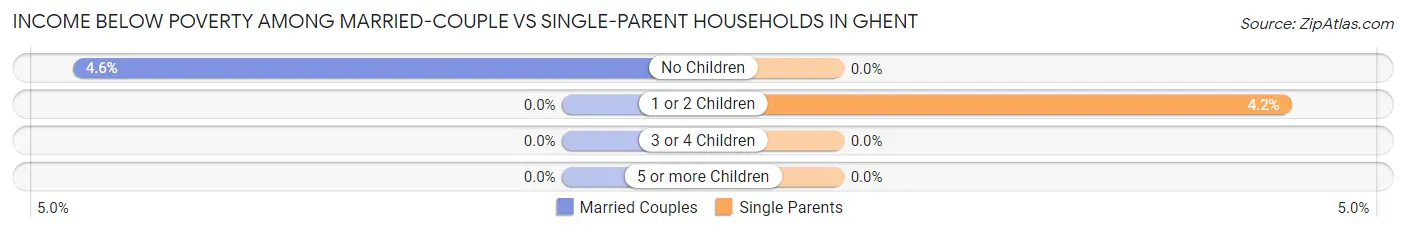 Income Below Poverty Among Married-Couple vs Single-Parent Households in Ghent