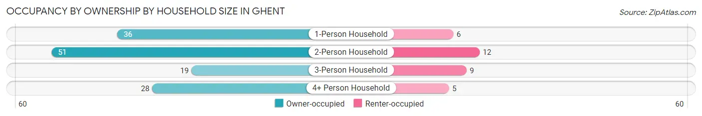 Occupancy by Ownership by Household Size in Ghent