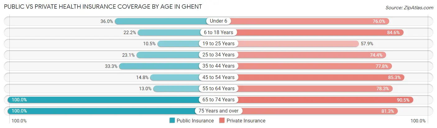 Public vs Private Health Insurance Coverage by Age in Ghent