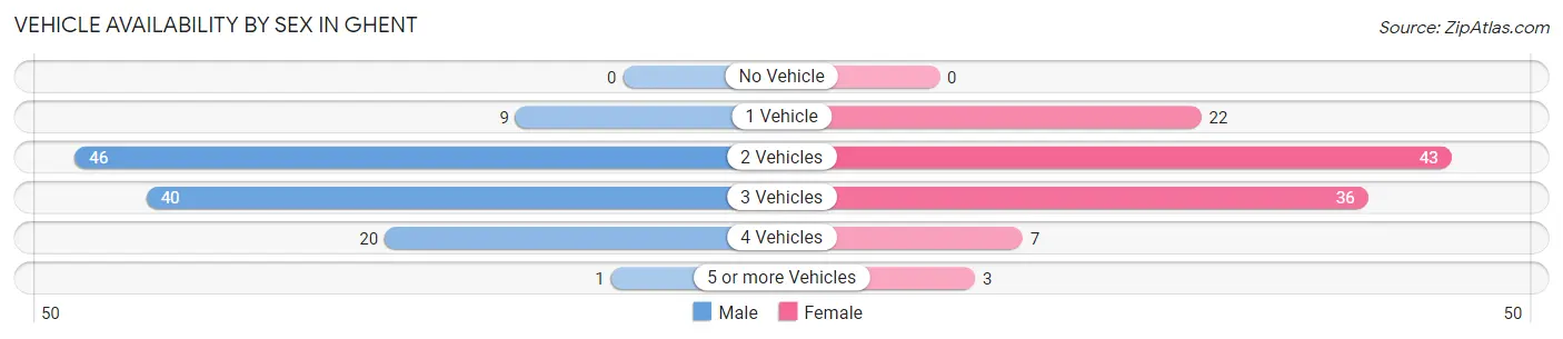 Vehicle Availability by Sex in Ghent