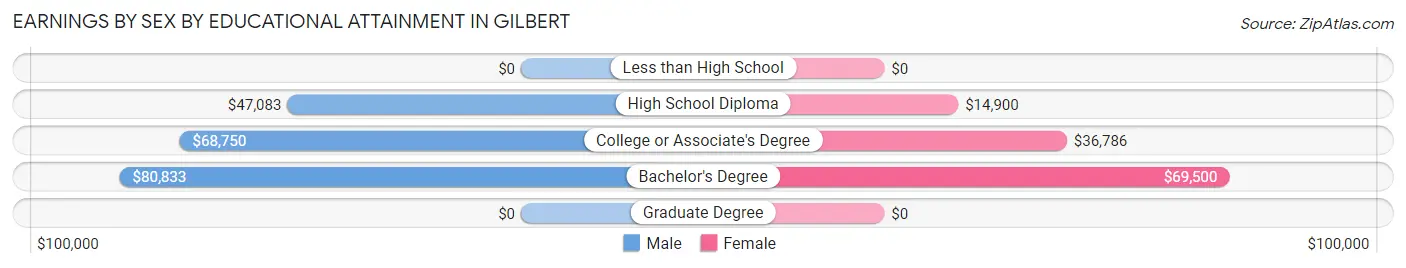 Earnings by Sex by Educational Attainment in Gilbert