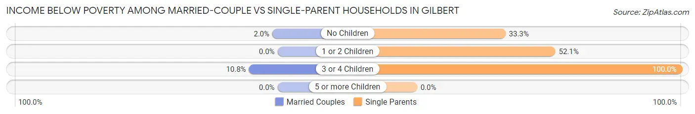 Income Below Poverty Among Married-Couple vs Single-Parent Households in Gilbert
