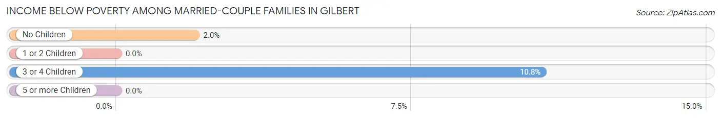 Income Below Poverty Among Married-Couple Families in Gilbert
