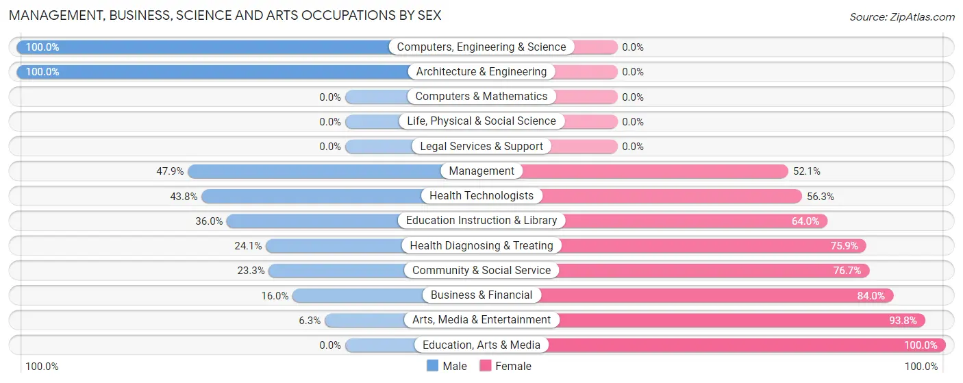 Management, Business, Science and Arts Occupations by Sex in Gilbert