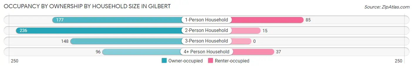 Occupancy by Ownership by Household Size in Gilbert