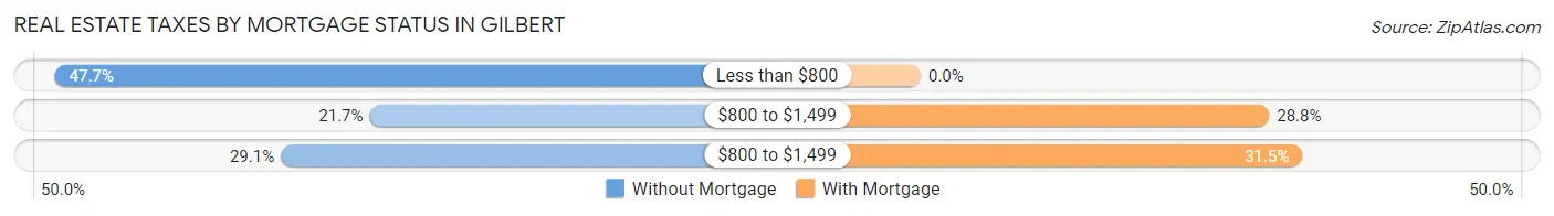 Real Estate Taxes by Mortgage Status in Gilbert