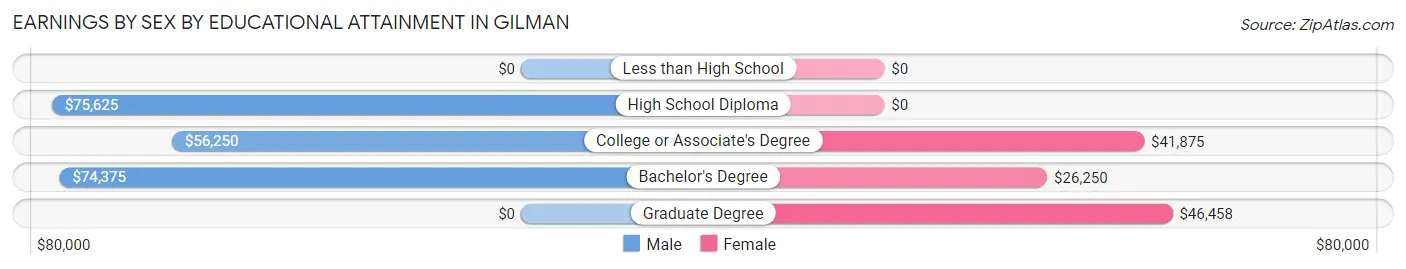 Earnings by Sex by Educational Attainment in Gilman