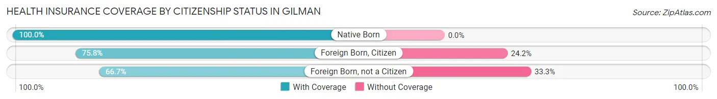 Health Insurance Coverage by Citizenship Status in Gilman