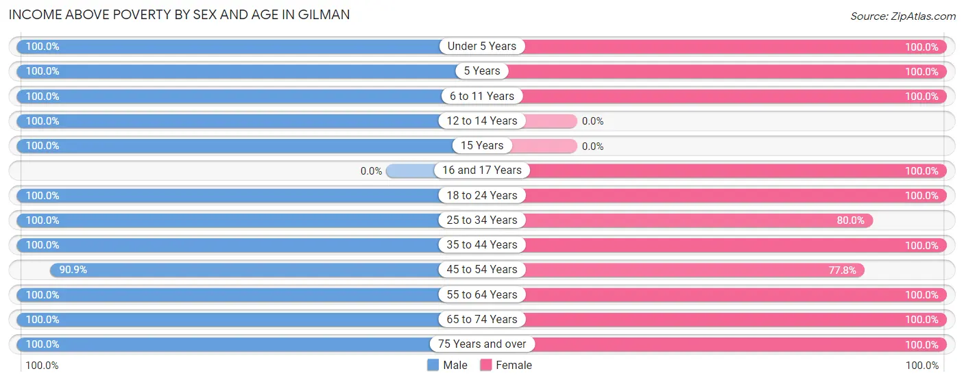 Income Above Poverty by Sex and Age in Gilman